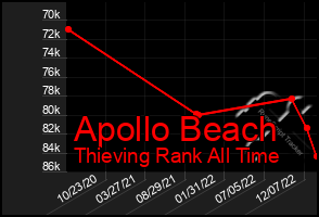 Total Graph of Apollo Beach