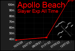 Total Graph of Apollo Beach