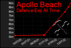 Total Graph of Apollo Beach