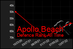 Total Graph of Apollo Beach