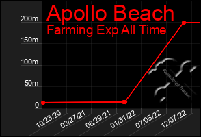 Total Graph of Apollo Beach