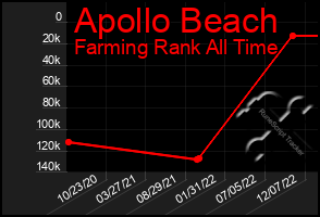 Total Graph of Apollo Beach