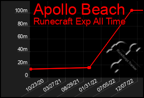 Total Graph of Apollo Beach