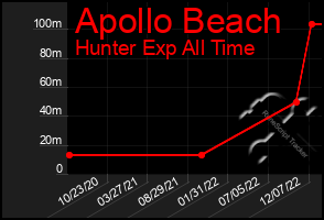 Total Graph of Apollo Beach