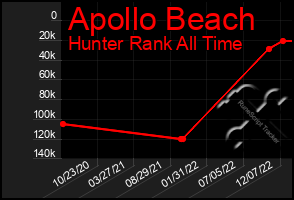 Total Graph of Apollo Beach