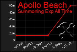 Total Graph of Apollo Beach