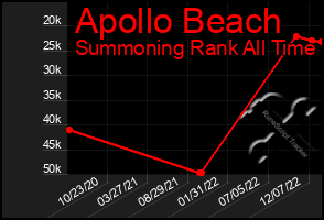 Total Graph of Apollo Beach