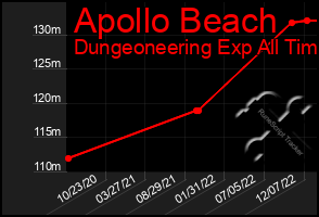 Total Graph of Apollo Beach