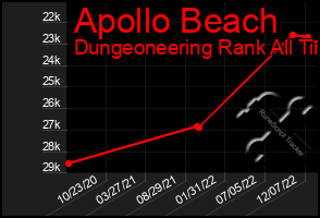 Total Graph of Apollo Beach