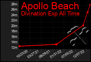 Total Graph of Apollo Beach