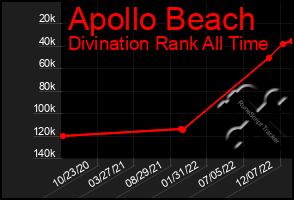 Total Graph of Apollo Beach