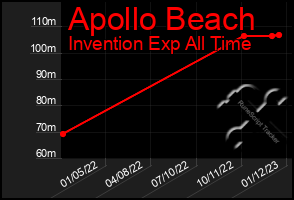 Total Graph of Apollo Beach