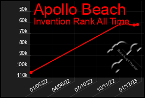 Total Graph of Apollo Beach