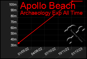 Total Graph of Apollo Beach