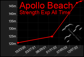 Total Graph of Apollo Beach