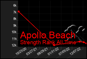 Total Graph of Apollo Beach