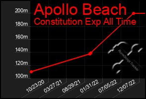 Total Graph of Apollo Beach