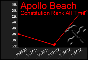 Total Graph of Apollo Beach