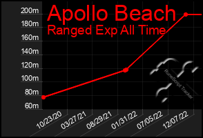 Total Graph of Apollo Beach