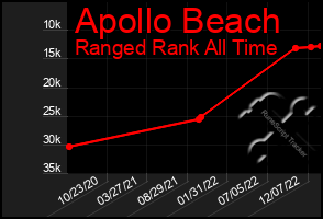 Total Graph of Apollo Beach