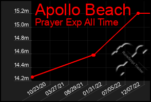 Total Graph of Apollo Beach