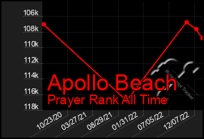 Total Graph of Apollo Beach