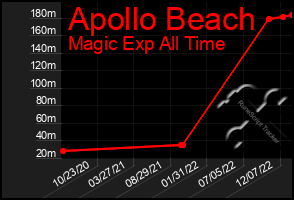 Total Graph of Apollo Beach