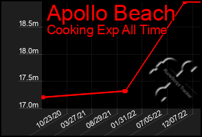 Total Graph of Apollo Beach