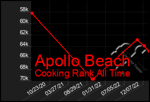 Total Graph of Apollo Beach