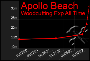 Total Graph of Apollo Beach