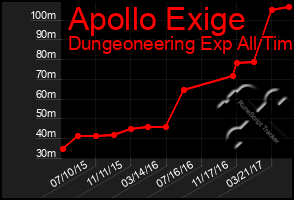 Total Graph of Apollo Exige