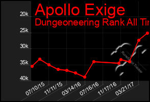 Total Graph of Apollo Exige