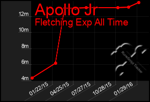 Total Graph of Apollo Jr