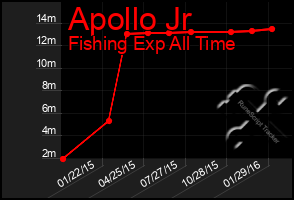 Total Graph of Apollo Jr