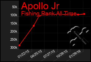 Total Graph of Apollo Jr