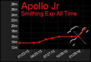 Total Graph of Apollo Jr