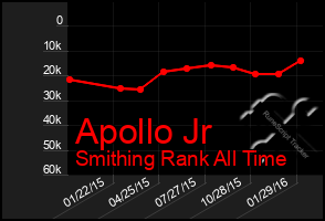 Total Graph of Apollo Jr