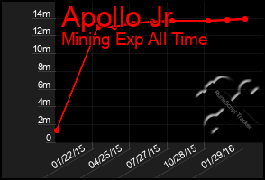 Total Graph of Apollo Jr