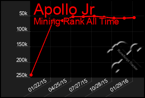 Total Graph of Apollo Jr