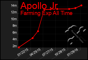 Total Graph of Apollo Jr
