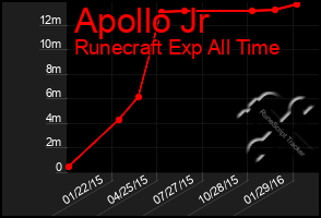 Total Graph of Apollo Jr