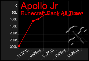 Total Graph of Apollo Jr