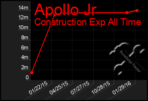 Total Graph of Apollo Jr