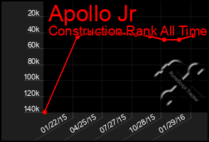 Total Graph of Apollo Jr