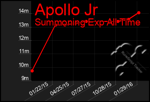 Total Graph of Apollo Jr