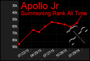 Total Graph of Apollo Jr