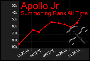 Total Graph of Apollo Jr