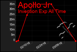 Total Graph of Apollo Jr