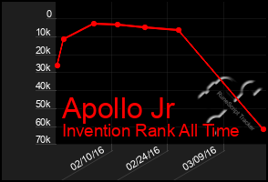 Total Graph of Apollo Jr