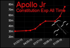 Total Graph of Apollo Jr